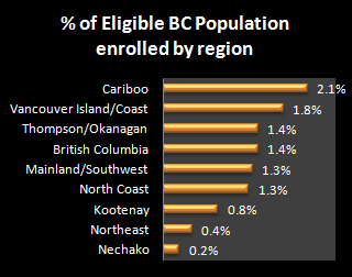 Bar chart of enrollment by region