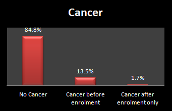 Bar chart of cancer