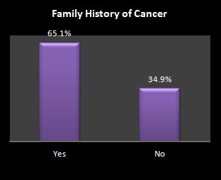 Bar chart of family history of cancer