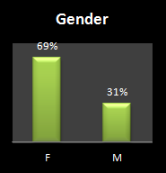 Bar chart showing gender