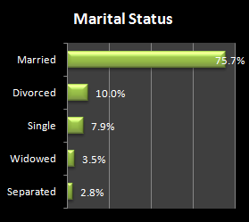 Bar chart of marital status